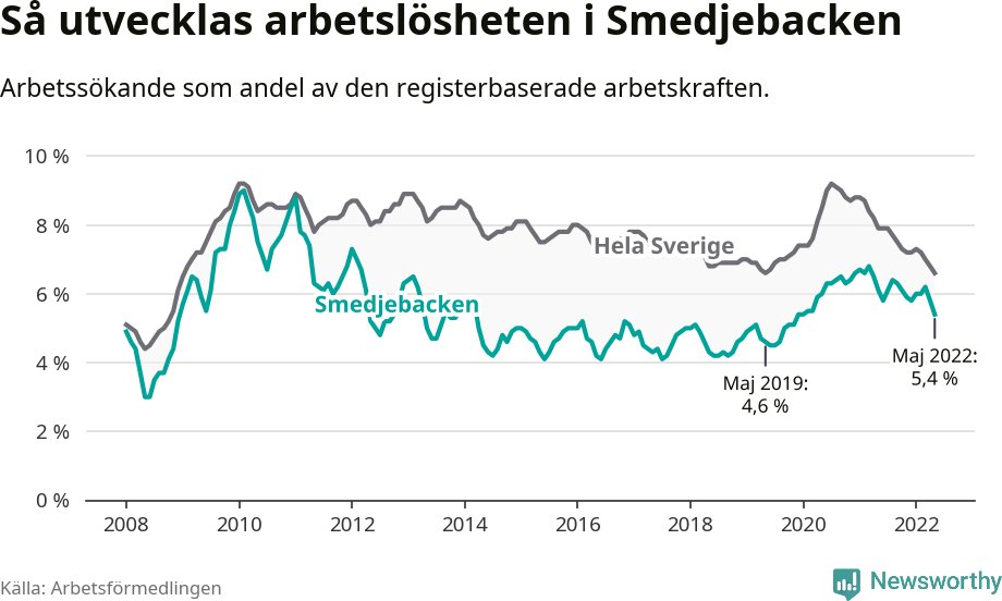 Graf: Arbetslöshet i Smedjebackens kommun